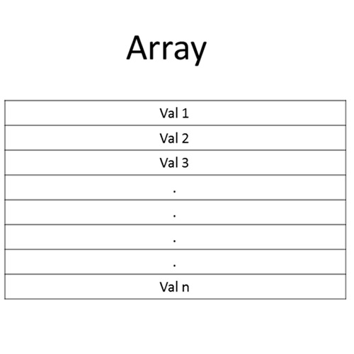 Demonstration of the structure of an array