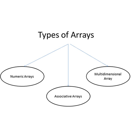 Types of arrays