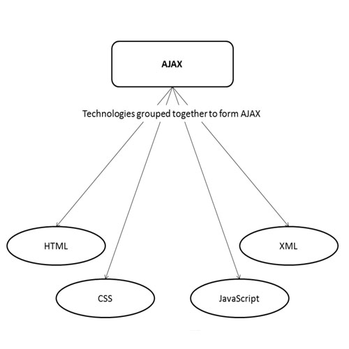 Technologies for AJAX