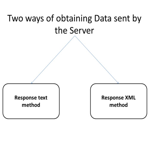 Ways of obtaining data sent by the server