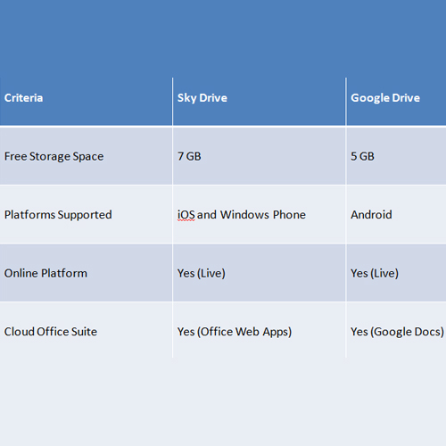 Compare Google Drive with Skydrive