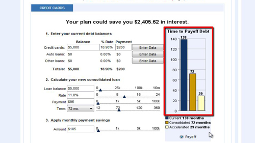 The time until payoff information