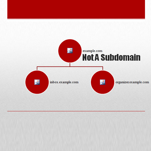 Example of a subdomain