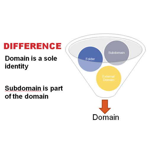 What is the difference between domain and sub domain