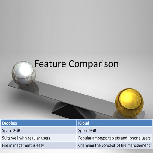 Comparison between iCloud and Dropbox