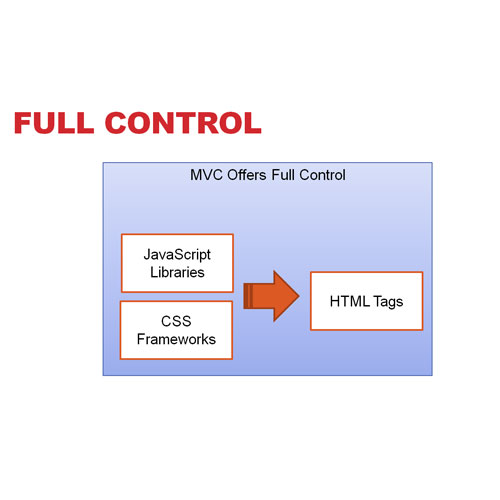 MVC fully supports HTML